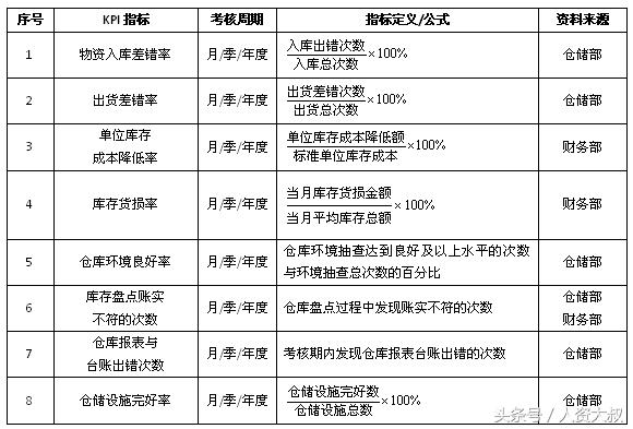 落地實(shí)操之8：倉儲、運(yùn)輸、配送等關(guān)鍵指標(biāo)（附表）