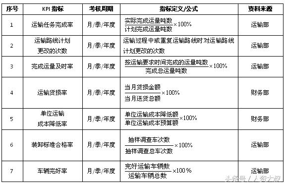 落地實(shí)操之8：倉儲、運(yùn)輸、配送等關(guān)鍵指標(biāo)（附表）