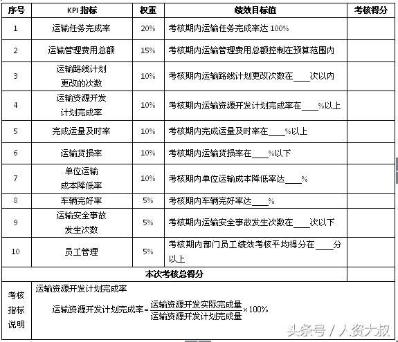 落地實(shí)操之8：倉儲、運(yùn)輸、配送等關(guān)鍵指標(biāo)（附表）